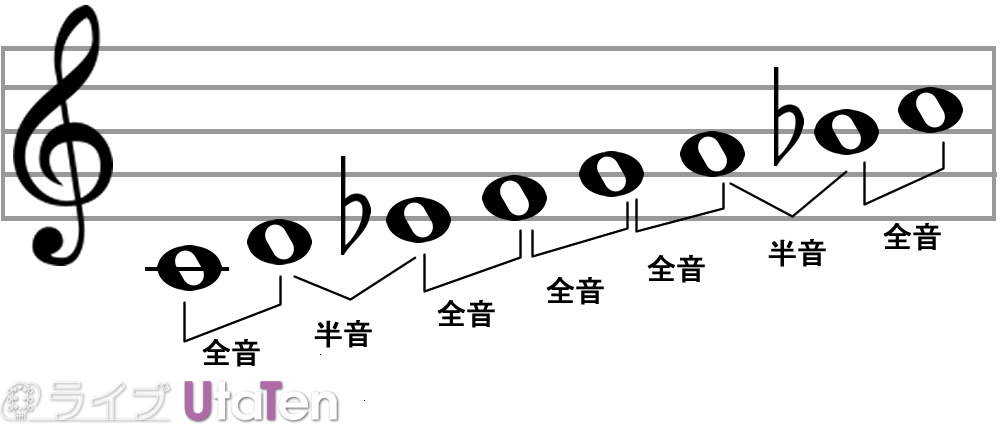 ドリアン スケール