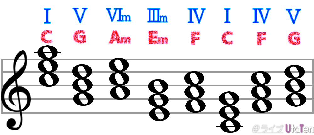 理論 カノン進行とは 使われた曲 アニソン ギターのコード進行を超簡単に解説 22年9月 ライブutaten