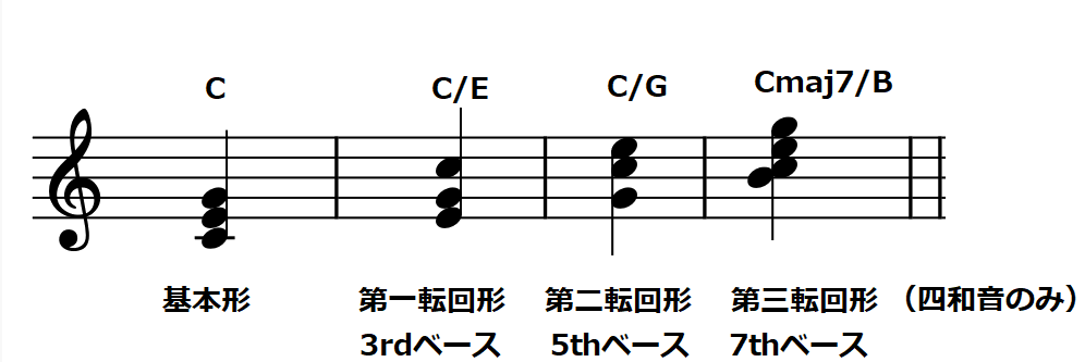 転回形