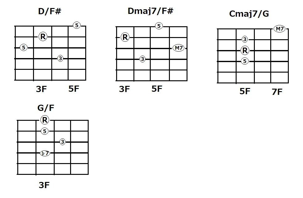 4弦ベースのフォーム