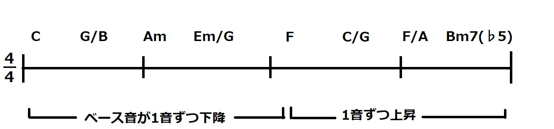 ベースが上昇・下降する流れを作りたいときに使う